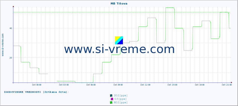 POVPREČJE :: MB Titova :: SO2 | CO | O3 | NO2 :: zadnji dan / 5 minut.