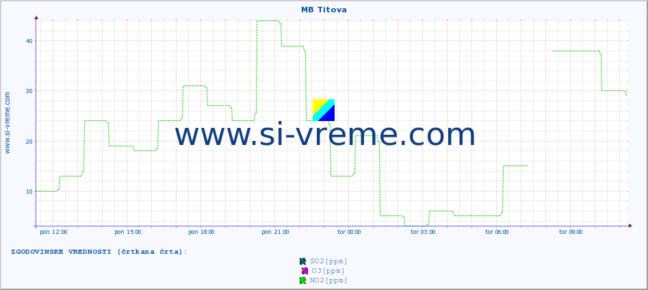 POVPREČJE :: MB Titova :: SO2 | CO | O3 | NO2 :: zadnji dan / 5 minut.