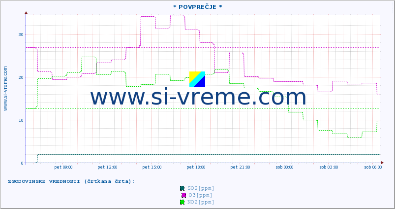 POVPREČJE :: * POVPREČJE * :: SO2 | CO | O3 | NO2 :: zadnji dan / 5 minut.