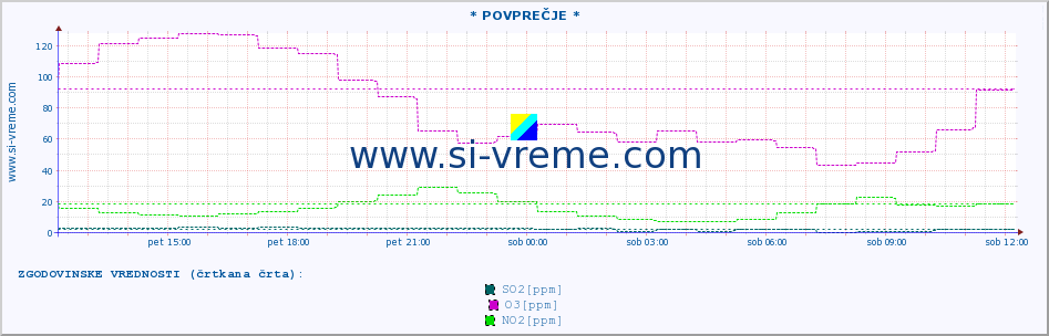 POVPREČJE :: * POVPREČJE * :: SO2 | CO | O3 | NO2 :: zadnji dan / 5 minut.