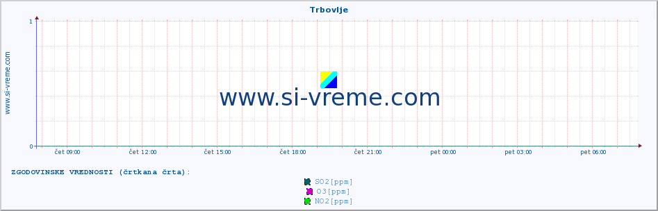 POVPREČJE :: Trbovlje :: SO2 | CO | O3 | NO2 :: zadnji dan / 5 minut.