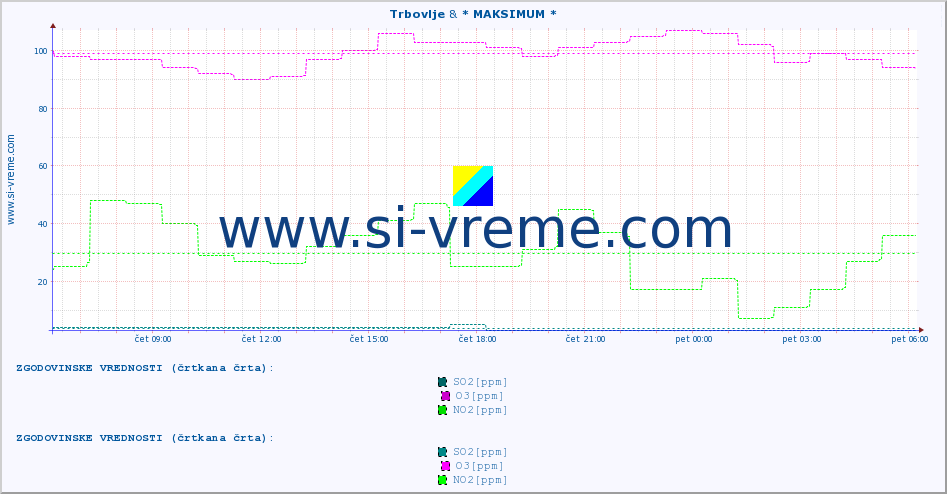 POVPREČJE :: Trbovlje & * MAKSIMUM * :: SO2 | CO | O3 | NO2 :: zadnji dan / 5 minut.