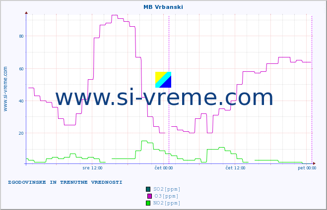 POVPREČJE :: MB Vrbanski :: SO2 | CO | O3 | NO2 :: zadnja dva dni / 5 minut.