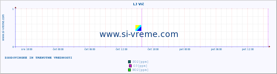 POVPREČJE :: LJ Vič :: SO2 | CO | O3 | NO2 :: zadnja dva dni / 5 minut.