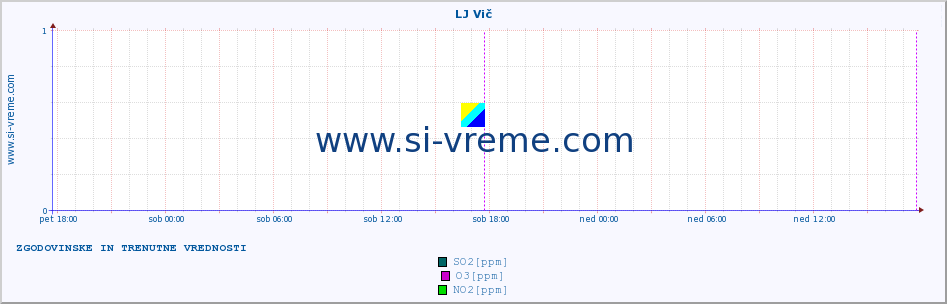 POVPREČJE :: LJ Vič :: SO2 | CO | O3 | NO2 :: zadnja dva dni / 5 minut.