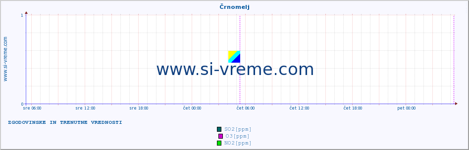 POVPREČJE :: Črnomelj :: SO2 | CO | O3 | NO2 :: zadnja dva dni / 5 minut.