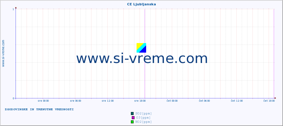 POVPREČJE :: CE Ljubljanska :: SO2 | CO | O3 | NO2 :: zadnja dva dni / 5 minut.