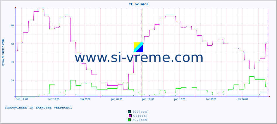 POVPREČJE :: CE bolnica :: SO2 | CO | O3 | NO2 :: zadnja dva dni / 5 minut.