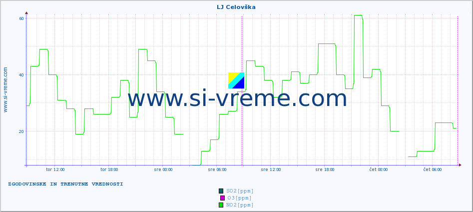 POVPREČJE :: LJ Celovška :: SO2 | CO | O3 | NO2 :: zadnja dva dni / 5 minut.