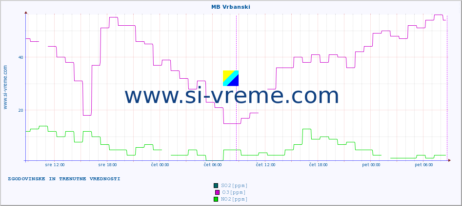 POVPREČJE :: MB Vrbanski :: SO2 | CO | O3 | NO2 :: zadnja dva dni / 5 minut.