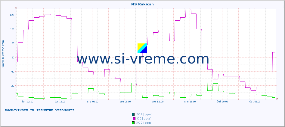 POVPREČJE :: MS Rakičan :: SO2 | CO | O3 | NO2 :: zadnja dva dni / 5 minut.