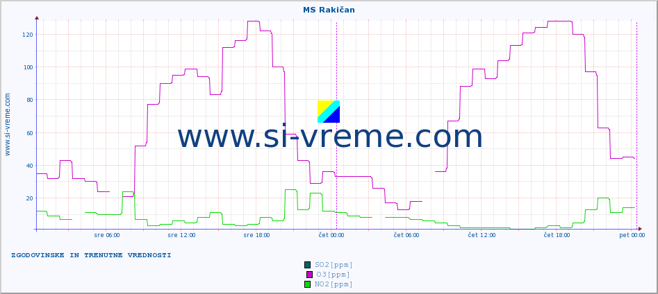 POVPREČJE :: MS Rakičan :: SO2 | CO | O3 | NO2 :: zadnja dva dni / 5 minut.