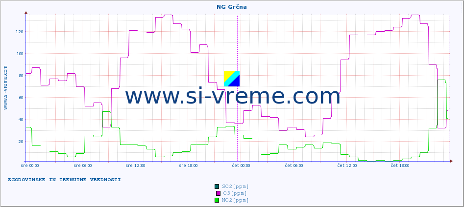 POVPREČJE :: NG Grčna :: SO2 | CO | O3 | NO2 :: zadnja dva dni / 5 minut.