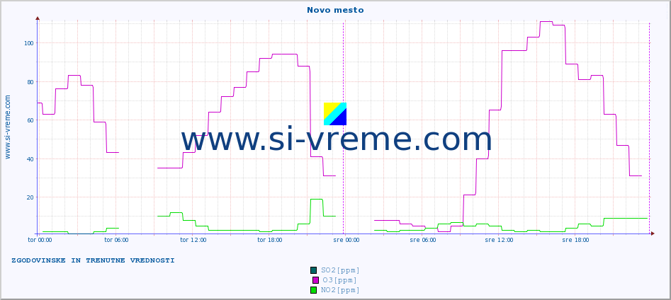 POVPREČJE :: Novo mesto :: SO2 | CO | O3 | NO2 :: zadnja dva dni / 5 minut.