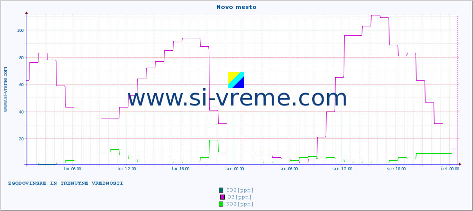 POVPREČJE :: Novo mesto :: SO2 | CO | O3 | NO2 :: zadnja dva dni / 5 minut.