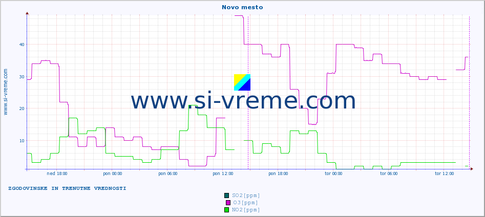 POVPREČJE :: Novo mesto :: SO2 | CO | O3 | NO2 :: zadnja dva dni / 5 minut.