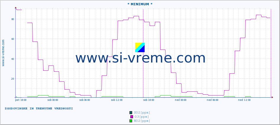 POVPREČJE :: * MINIMUM * :: SO2 | CO | O3 | NO2 :: zadnja dva dni / 5 minut.