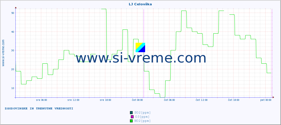 POVPREČJE :: LJ Celovška :: SO2 | CO | O3 | NO2 :: zadnja dva dni / 5 minut.