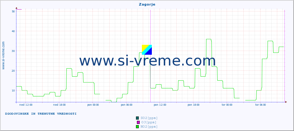 POVPREČJE :: Zagorje :: SO2 | CO | O3 | NO2 :: zadnja dva dni / 5 minut.