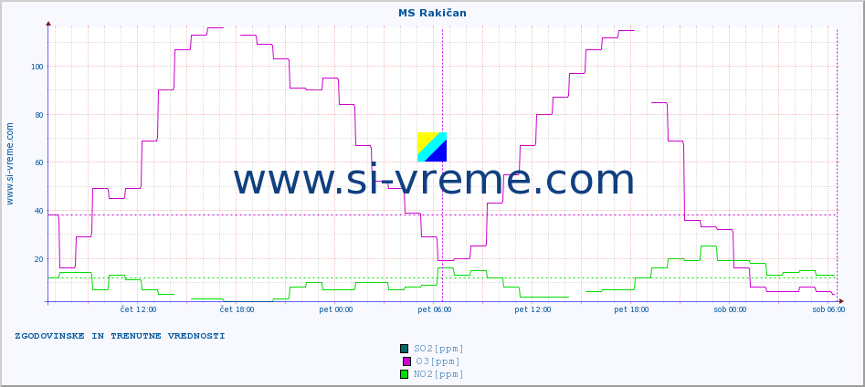 POVPREČJE :: MS Rakičan :: SO2 | CO | O3 | NO2 :: zadnja dva dni / 5 minut.