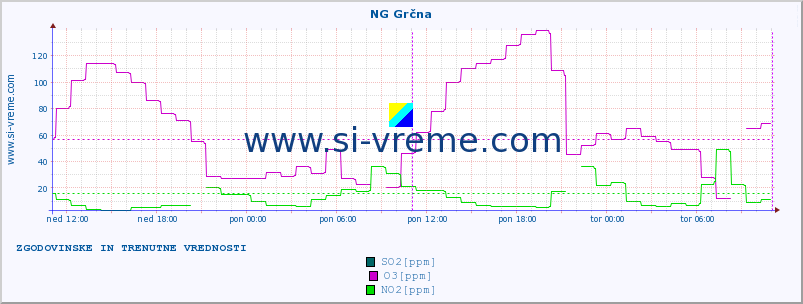 POVPREČJE :: NG Grčna :: SO2 | CO | O3 | NO2 :: zadnja dva dni / 5 minut.