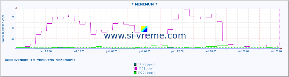 POVPREČJE :: * MINIMUM * :: SO2 | CO | O3 | NO2 :: zadnja dva dni / 5 minut.