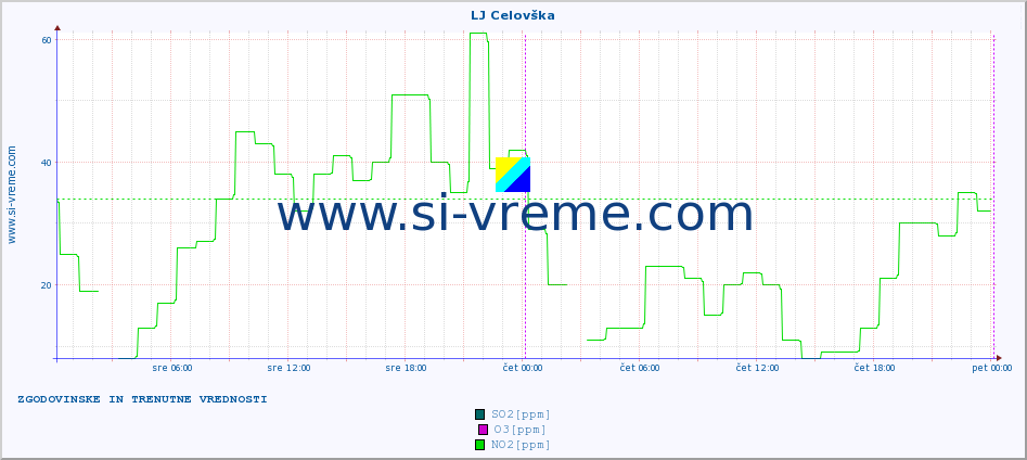 POVPREČJE :: LJ Celovška :: SO2 | CO | O3 | NO2 :: zadnja dva dni / 5 minut.