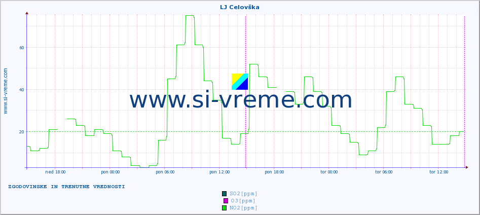 POVPREČJE :: LJ Celovška :: SO2 | CO | O3 | NO2 :: zadnja dva dni / 5 minut.