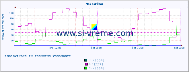 POVPREČJE :: NG Grčna :: SO2 | CO | O3 | NO2 :: zadnja dva dni / 5 minut.