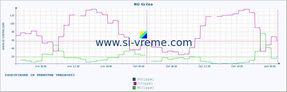 POVPREČJE :: NG Grčna :: SO2 | CO | O3 | NO2 :: zadnja dva dni / 5 minut.