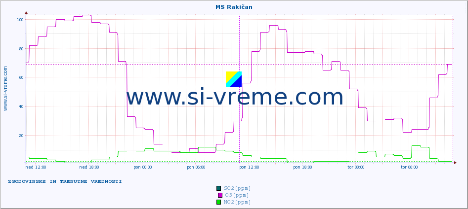 POVPREČJE :: MS Rakičan :: SO2 | CO | O3 | NO2 :: zadnja dva dni / 5 minut.