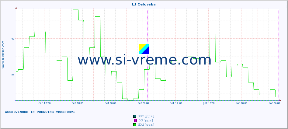 POVPREČJE :: LJ Celovška :: SO2 | CO | O3 | NO2 :: zadnja dva dni / 5 minut.