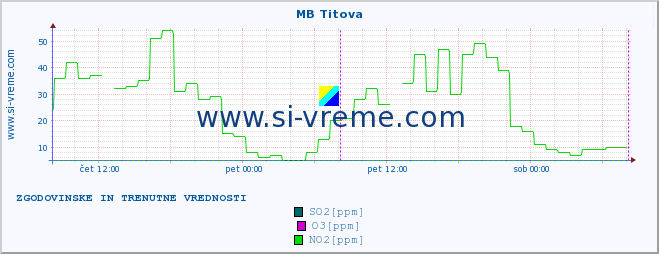 POVPREČJE :: MB Titova :: SO2 | CO | O3 | NO2 :: zadnja dva dni / 5 minut.