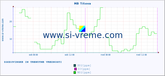 POVPREČJE :: MB Titova :: SO2 | CO | O3 | NO2 :: zadnja dva dni / 5 minut.