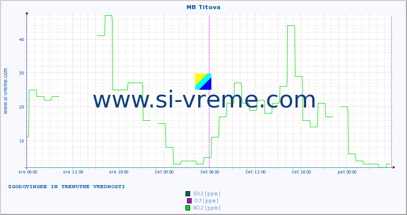 POVPREČJE :: MB Titova :: SO2 | CO | O3 | NO2 :: zadnja dva dni / 5 minut.