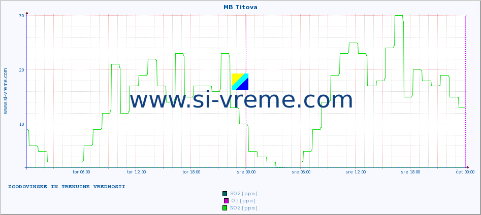 POVPREČJE :: MB Titova :: SO2 | CO | O3 | NO2 :: zadnja dva dni / 5 minut.