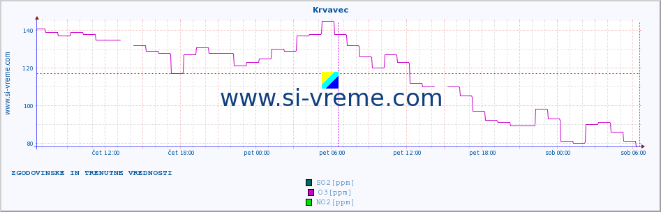 POVPREČJE :: Krvavec :: SO2 | CO | O3 | NO2 :: zadnja dva dni / 5 minut.