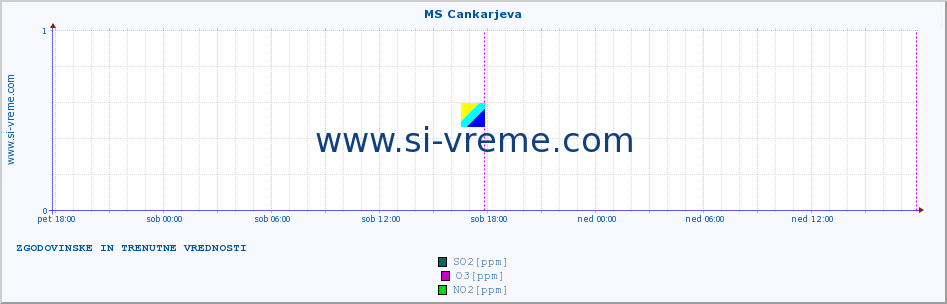 POVPREČJE :: MS Cankarjeva :: SO2 | CO | O3 | NO2 :: zadnja dva dni / 5 minut.