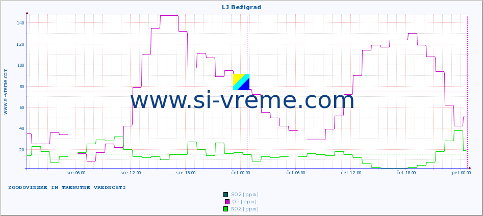 POVPREČJE :: LJ Bežigrad :: SO2 | CO | O3 | NO2 :: zadnja dva dni / 5 minut.