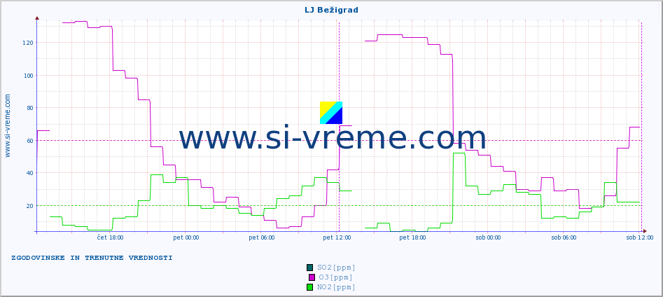 POVPREČJE :: LJ Bežigrad :: SO2 | CO | O3 | NO2 :: zadnja dva dni / 5 minut.