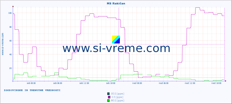 POVPREČJE :: MS Rakičan :: SO2 | CO | O3 | NO2 :: zadnja dva dni / 5 minut.