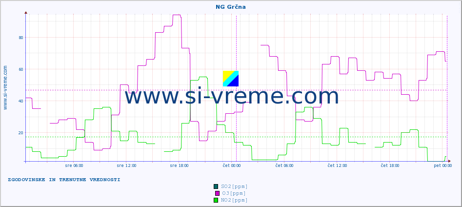 POVPREČJE :: NG Grčna :: SO2 | CO | O3 | NO2 :: zadnja dva dni / 5 minut.