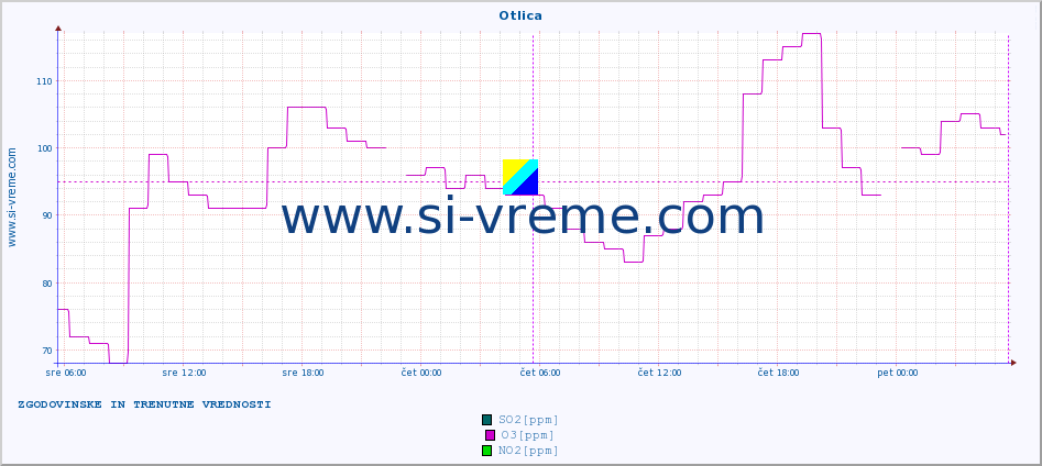 POVPREČJE :: Otlica :: SO2 | CO | O3 | NO2 :: zadnja dva dni / 5 minut.