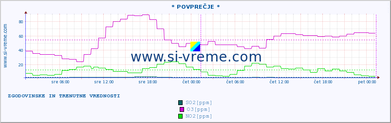 POVPREČJE :: * POVPREČJE * :: SO2 | CO | O3 | NO2 :: zadnja dva dni / 5 minut.