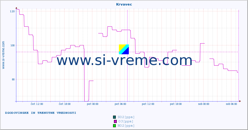 POVPREČJE :: Krvavec :: SO2 | CO | O3 | NO2 :: zadnja dva dni / 5 minut.