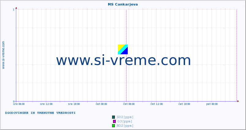 POVPREČJE :: MS Cankarjeva :: SO2 | CO | O3 | NO2 :: zadnja dva dni / 5 minut.