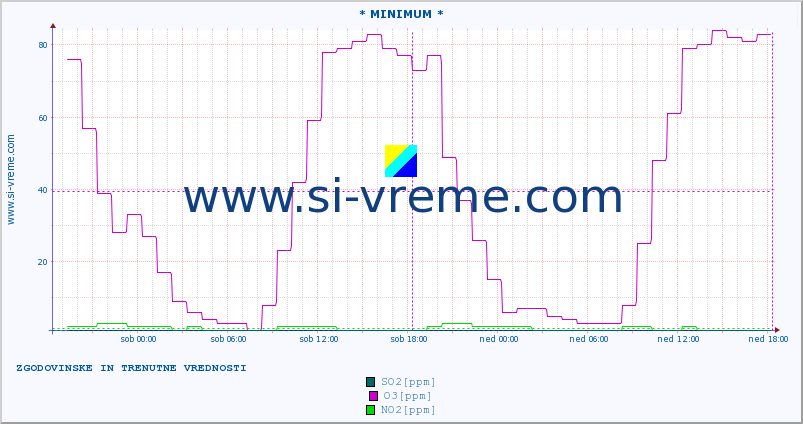 POVPREČJE :: * MINIMUM * :: SO2 | CO | O3 | NO2 :: zadnja dva dni / 5 minut.