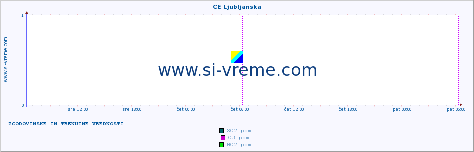 POVPREČJE :: CE Ljubljanska :: SO2 | CO | O3 | NO2 :: zadnja dva dni / 5 minut.