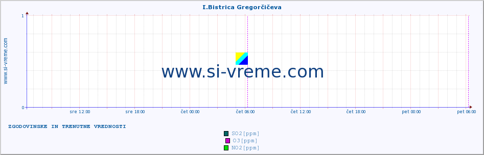 POVPREČJE :: I.Bistrica Gregorčičeva :: SO2 | CO | O3 | NO2 :: zadnja dva dni / 5 minut.