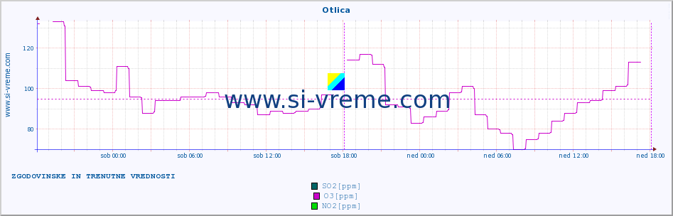 POVPREČJE :: Otlica :: SO2 | CO | O3 | NO2 :: zadnja dva dni / 5 minut.